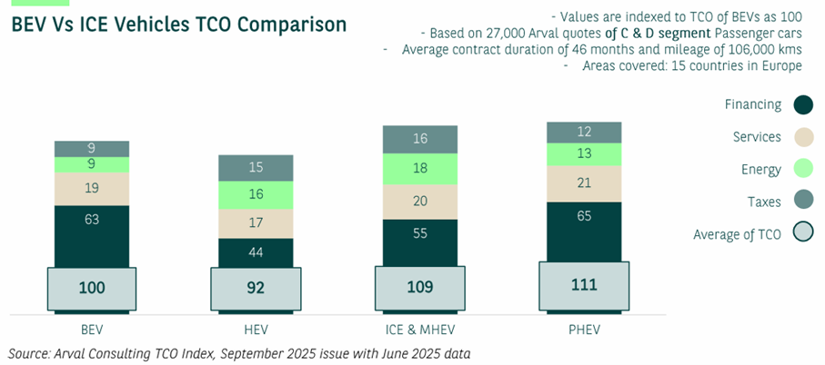 BEV vs ICE vehicles TCO comparison