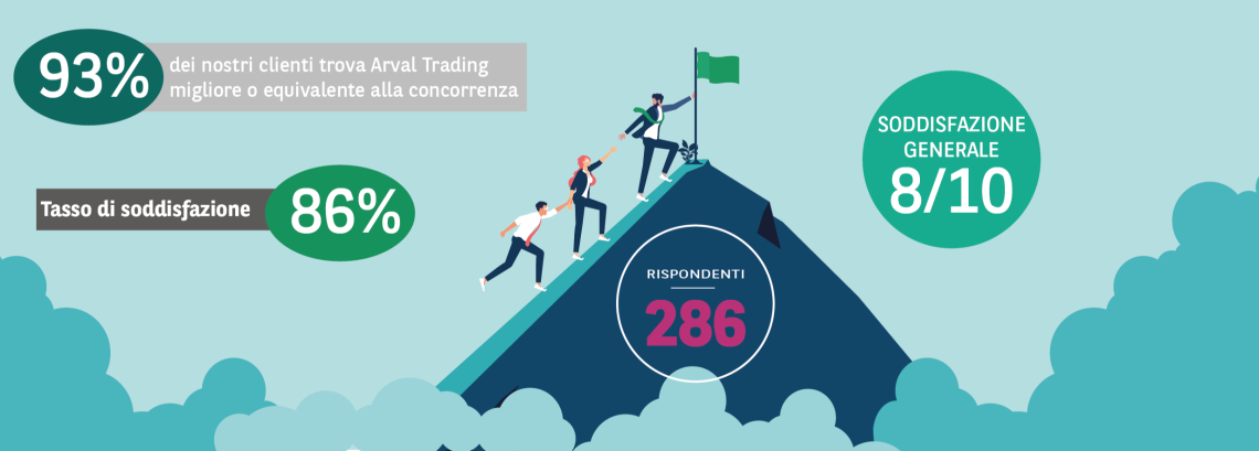 Tasso di soddisfazione 86%