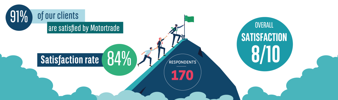 the client satisfaction of 2024 is 91%